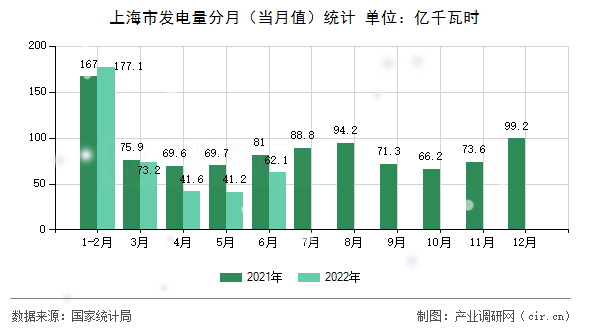 上海市發(fā)電量分月（當(dāng)月值）統(tǒng)計