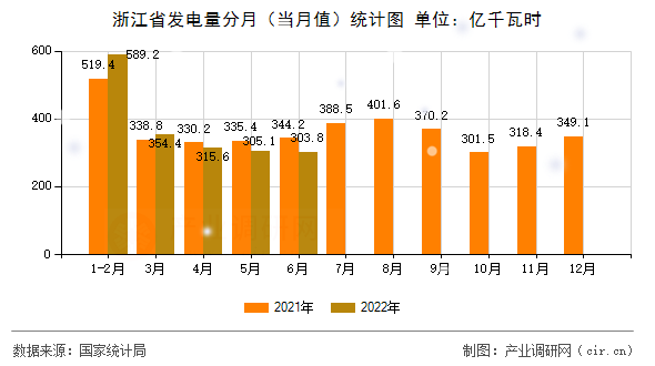 浙江省發(fā)電量分月（當月值）統(tǒng)計圖