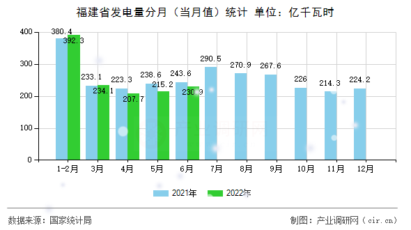 福建省發(fā)電量分月（當(dāng)月值）統(tǒng)計(jì)