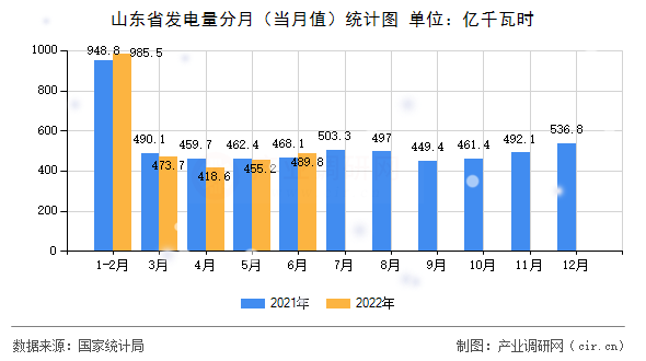 山東省發電量分月（當月值）統計圖
