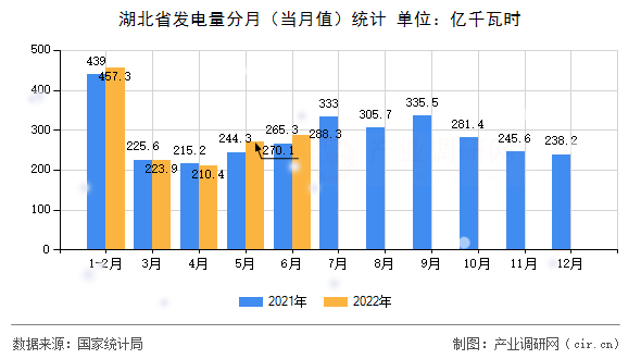 湖北省發電量分月（當月值）統計