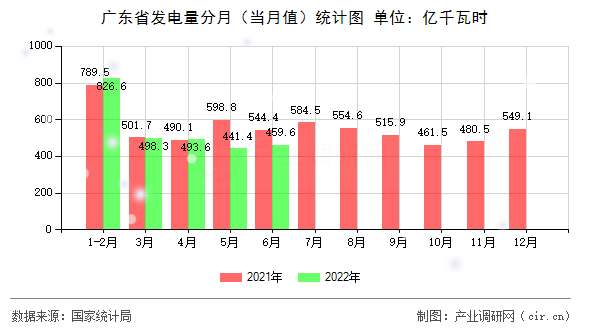 廣東省發電量分月（當月值）統計圖