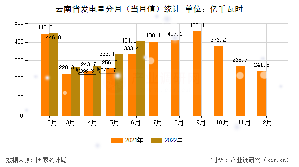 云南省發電量分月（當月值）統計