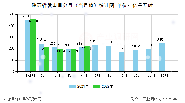 陜西省發電量分月（當月值）統計圖