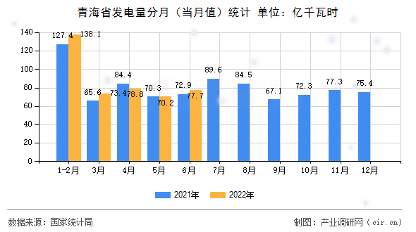 青海省發(fā)電量分月（當(dāng)月值）統(tǒng)計(jì)