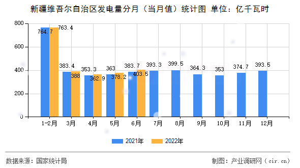 新疆維吾爾自治區發電量分月（當月值）統計圖