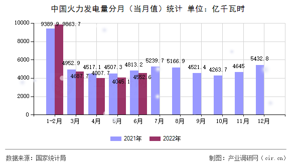 中國火力發電量分月（當月值）統計