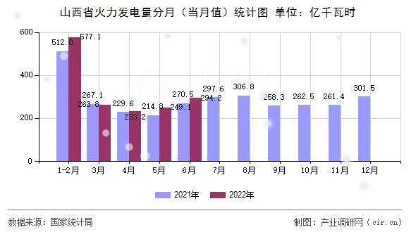 山西省火力發電量分月（當月值）統計圖