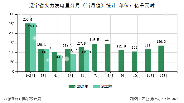 遼寧省火力發電量分月（當月值）統計