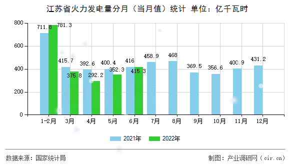 江蘇省火力發電量分月（當月值）統計