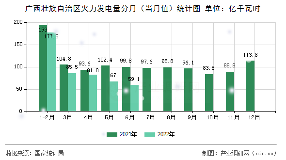 廣西壯族自治區(qū)火力發(fā)電量分月（當(dāng)月值）統(tǒng)計圖