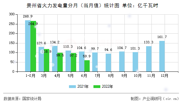 貴州省火力發電量分月（當月值）統計圖