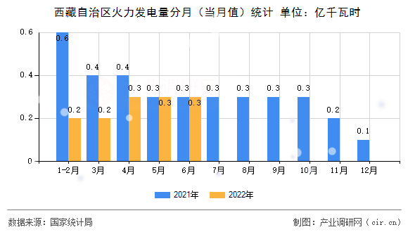 西藏自治區火力發電量分月（當月值）統計