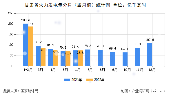 甘肅省火力發電量分月（當月值）統計圖