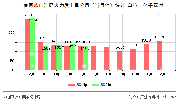寧夏回族自治區火力發電量分月（當月值）統計