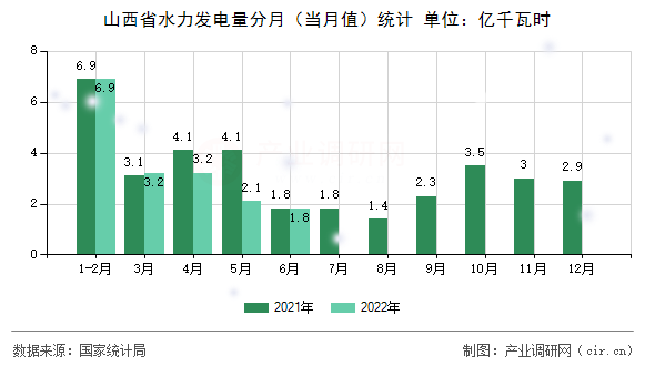 山西省水力發電量分月（當月值）統計