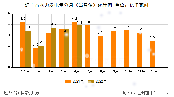 遼寧省水力發電量分月（當月值）統計圖