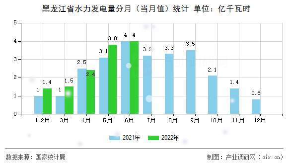 黑龍江省水力發電量分月（當月值）統計