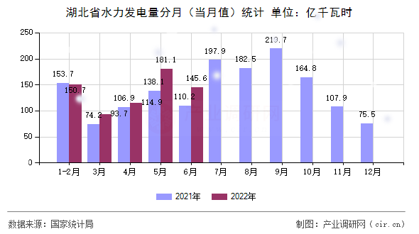 湖北省水力發電量分月（當月值）統計