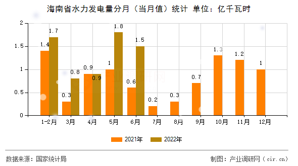 海南省水力發(fā)電量分月（當(dāng)月值）統(tǒng)計(jì)