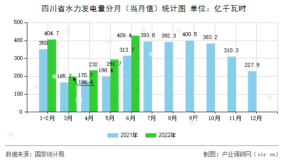 四川省水力發電量分月（當月值）統計圖