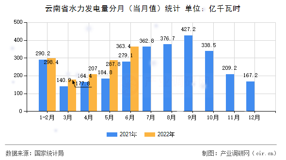 云南省水力發電量分月（當月值）統計