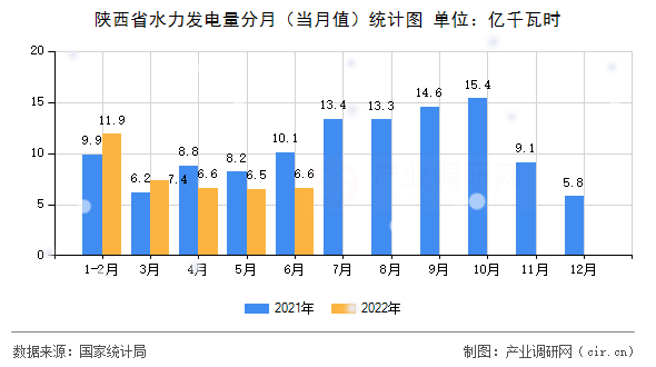 陜西省水力發電量分月（當月值）統計圖