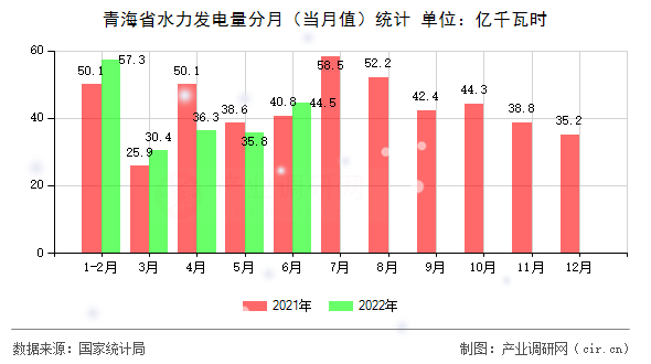 青海省水力發(fā)電量分月（當月值）統(tǒng)計