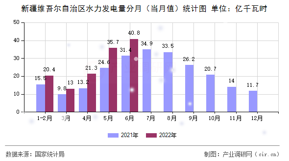 新疆維吾爾自治區水力發電量分月（當月值）統計圖