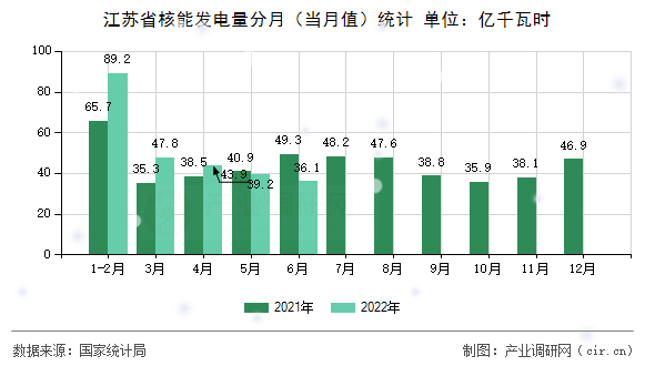 江蘇省核能發電量分月（當月值）統計