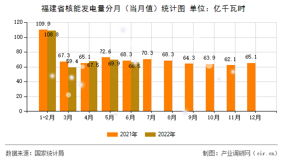 福建省核能發電量分月（當月值）統計圖