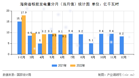 海南省核能發電量分月（當月值）統計圖