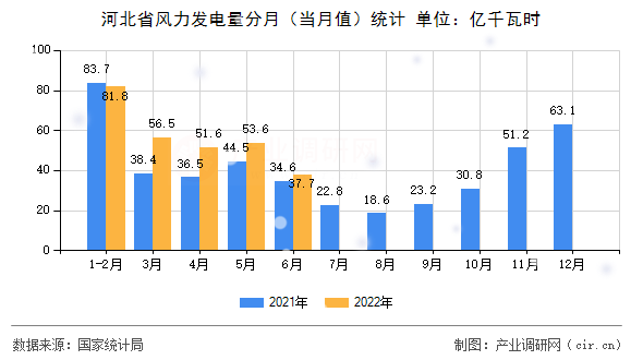 河北省風力發電量分月（當月值）統計