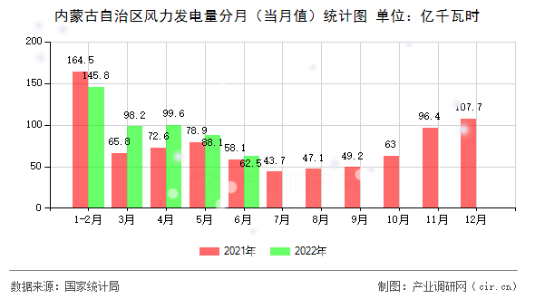 內蒙古自治區風力發電量分月（當月值）統計圖