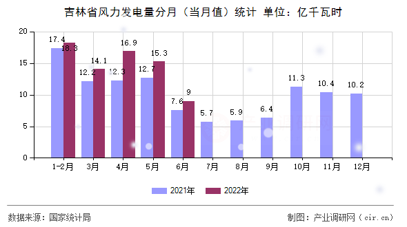 吉林省風力發電量分月（當月值）統計