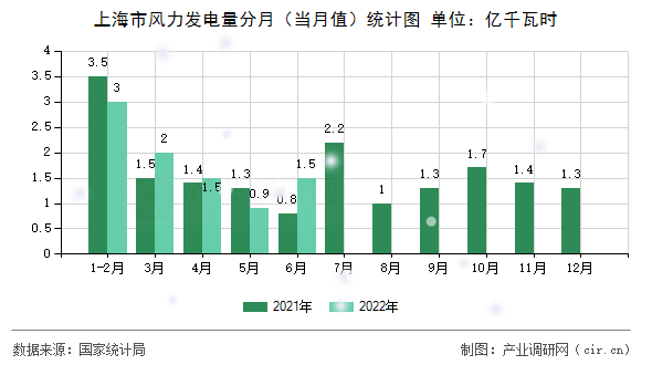 上海市風力發電量分月（當月值）統計圖