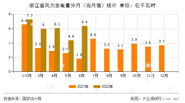 浙江省風力發電量分月（當月值）統計