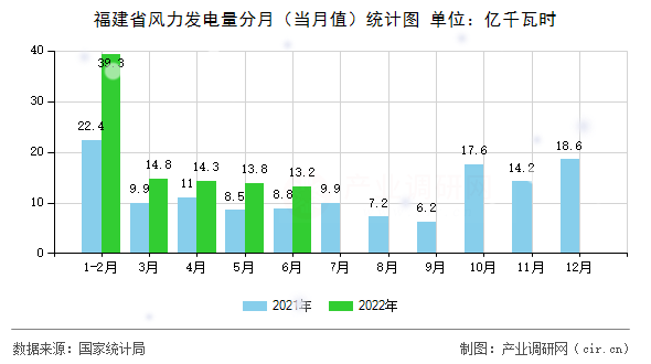 福建省風力發電量分月（當月值）統計圖