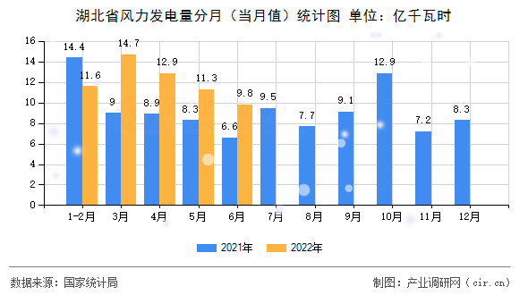 湖北省風力發電量分月（當月值）統計圖
