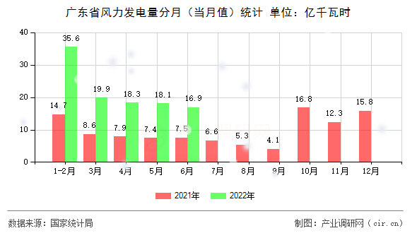 廣東省風力發電量分月（當月值）統計