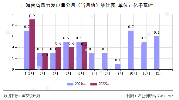 海南省風力發電量分月（當月值）統計圖