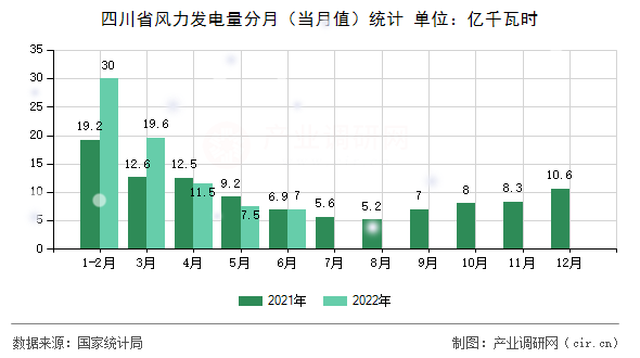 四川省風力發(fā)電量分月（當月值）統(tǒng)計