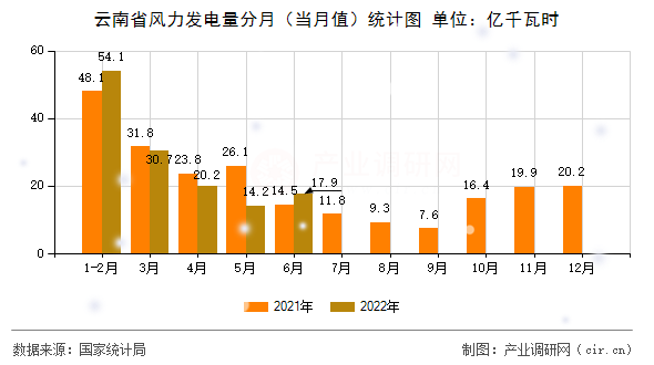 云南省風力發電量分月（當月值）統計圖