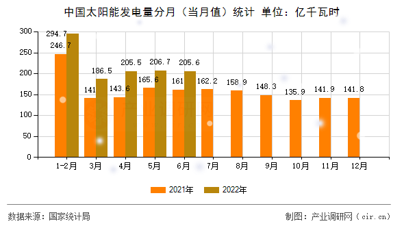 中國太陽能發(fā)電量分月（當(dāng)月值）統(tǒng)計