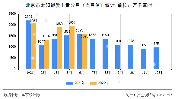 北京市太陽能發電量分月（當月值）統計