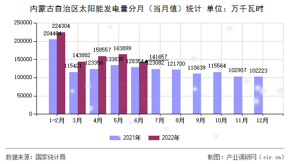 內蒙古自治區太陽能發電量分月（當月值）統計