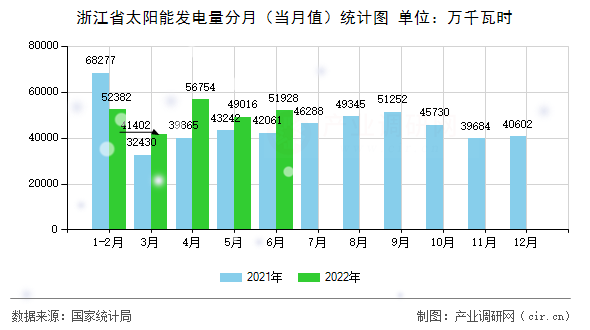 浙江省太陽能發(fā)電量分月（當(dāng)月值）統(tǒng)計(jì)圖