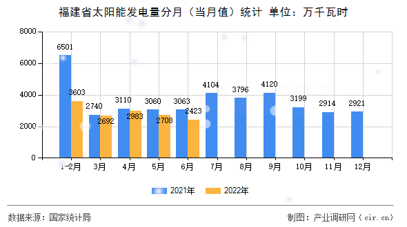 福建省太陽能發(fā)電量分月（當(dāng)月值）統(tǒng)計(jì)