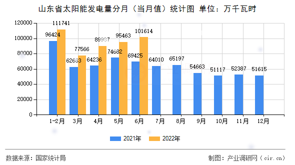 山東省太陽能發電量分月（當月值）統計圖