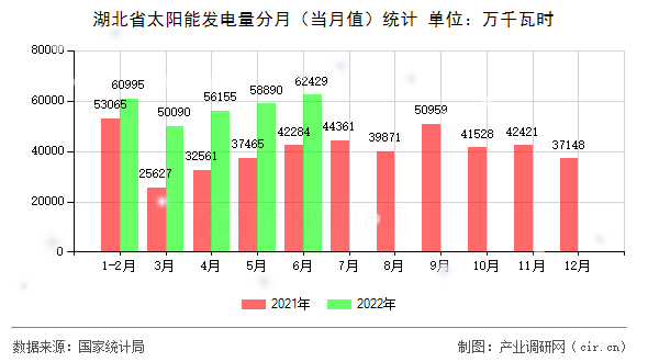 湖北省太陽能發(fā)電量分月（當(dāng)月值）統(tǒng)計(jì)